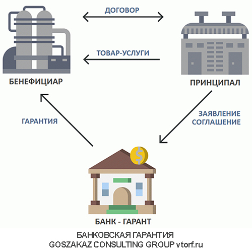 Использование банковской гарантии от GosZakaz CG в Батайске